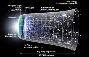 Timeline of the expansion of the universe.