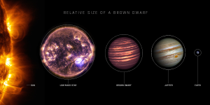 An artist’s depiction of the relative sizes of the Sun, a low-mass star, a brown dwarf, Jupiter, and the Earth.