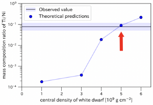 A comparison between the measured core density and theory.