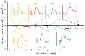 Observations of galaxy clustering at different epochs.