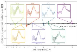 Observations of galaxy clustering at different epochs.