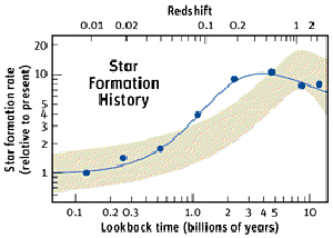 The rate of star production by redshift.