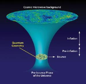 Diagram showing evolution of the Universe according to the paradigm of Loop Quantum Origins.