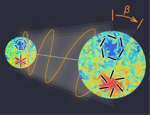 The orientation of polarized light changes as it moves through the cosmos.