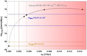 Matching cosmic rotation to observed Hubble values.
