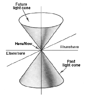 A light cone representing the 'sphere of influence' around a point in spacetime.