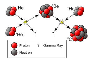 The fusion of hydrogen into carbon.