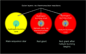 Interior of a red giant star.
