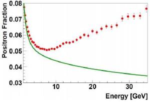 The variation of positron counts with energy.
