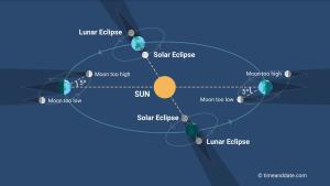 How the seasons affect eclipses.