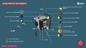 The instruments of the NASA/ESA Solar Orbiter.