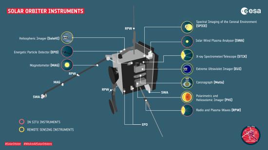 The instruments of the NASA/ESA Solar Orbiter.