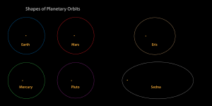 The shapes of several planetary orbits.