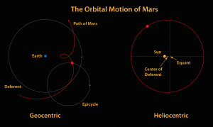 The observed and actual orbit of Mars.