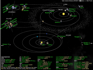 Solar system missions currently active.