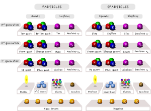 A table of supersymetric particles.