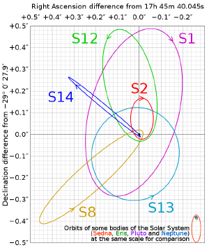 The orbits of stars close to Sagittarius A\*.