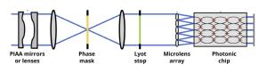 Illustration of a hybrid photonic/coronagraph system.