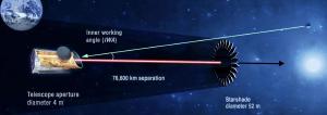 How a starshade would reveal exoplanets.