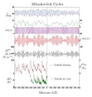 The variation of Earth's orbital parameters over time.