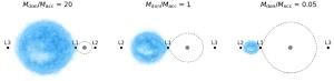 An illustration of the Roche lobe overflow model for mass transfer.