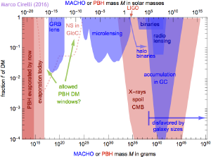 Observational constraints on primordial black holes over various mass ranges.