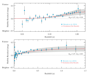 A comparison of supernova evolution with cosmic expansion.