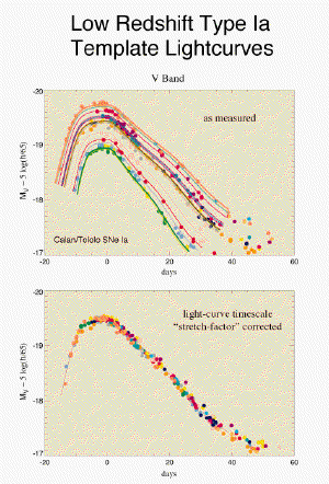 Light curves of Type Ia supernovae.