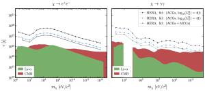 HERA would further constrain dark matter lifetimes.