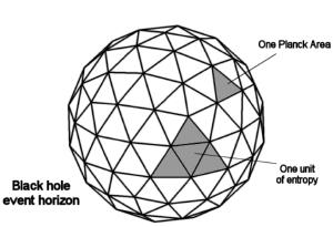 The entropy of a black hole is related to the area of the event horizon.