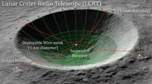 Proposed design of a radio telescope in a lunar crater.