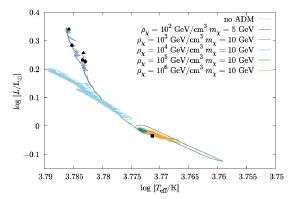 HR diagram showing low mass stars (left) with dark matter being brighter than expected.