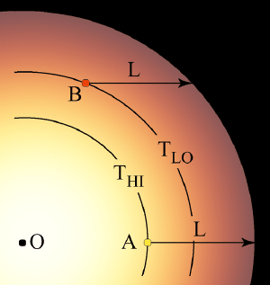 Our line of sight means we see light from different depths.