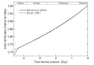The luminosity of the Sun has changed over billions of years.