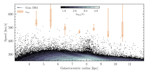 Estimated escape velocities at different galactic radii.