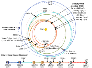 Messenger's complex orbit to reach Mercury.