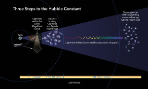 How cosmic expansion is measured.