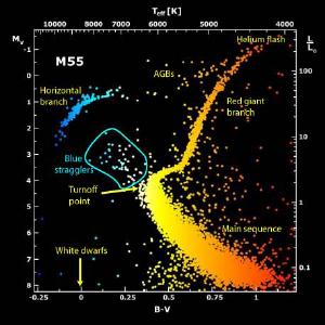 Horizontal branch stars in the upper left of an HR diagram.