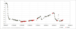 The visible magnitude of R Coronae Borealis as measured over time.