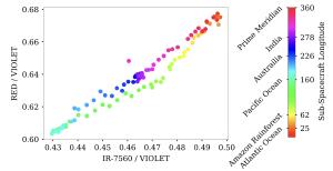 How brightness ratios of red/violet and UV/violet show evidence of Earth's terrain.