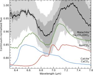 Spectral observations showing the presence of carbonates.