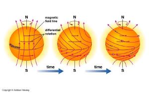 An example of differential rotation.