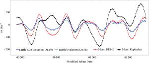The calculated rate clock offset between Mars and Earth.