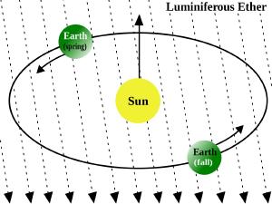 If the Earth moved through the aether, we could measure its effect.