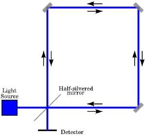 A basic Sagnac interferometer.