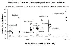 McCulloch’s model vs MoND and Newton for some dwarf galaxies.