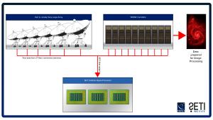 The proposed SETI/VLA project use data for both projects.