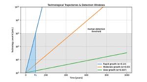 A graph showing how the accelerating rate of technology advancement shortens the window of opportunity to detect a civilization.