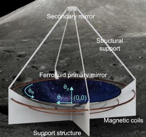 A proposed liquid mirror telescope on the Moon.