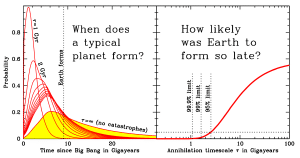 The more likely the doomsday scenario, the less likely Earth would have formed later.
